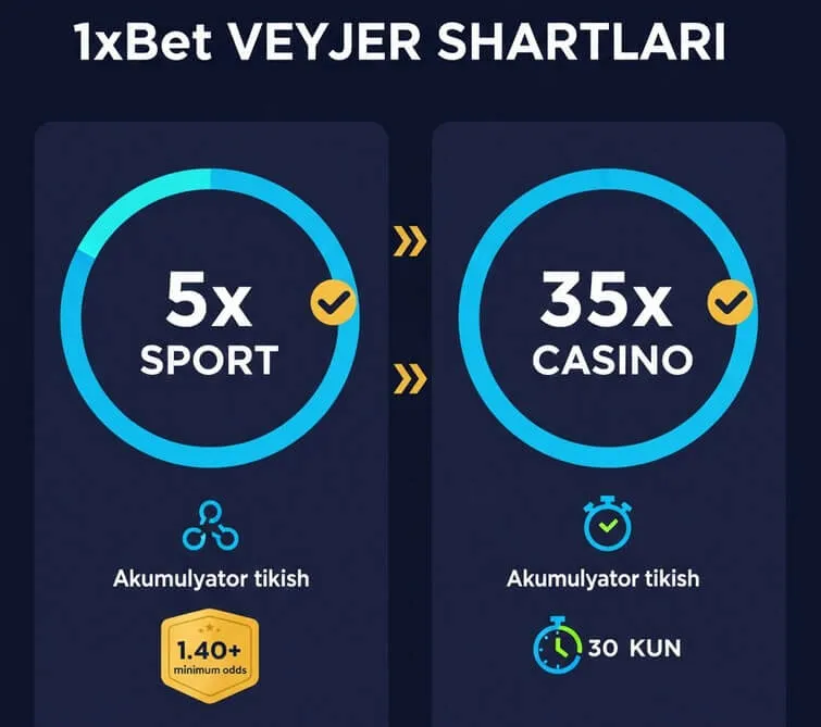 1xbet bonus shartlari - Veyjer talablari